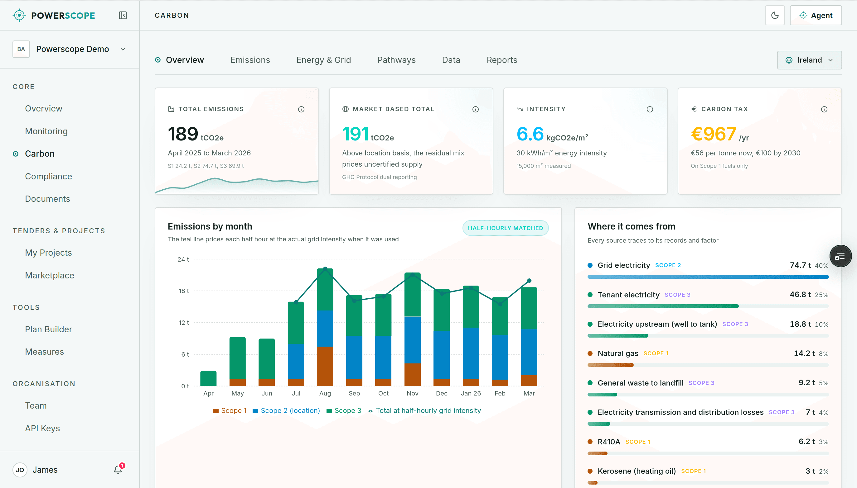 The Powerscope carbon dashboard showing live emissions, energy mix, CRREM stranding and carbon tax for a portfolio